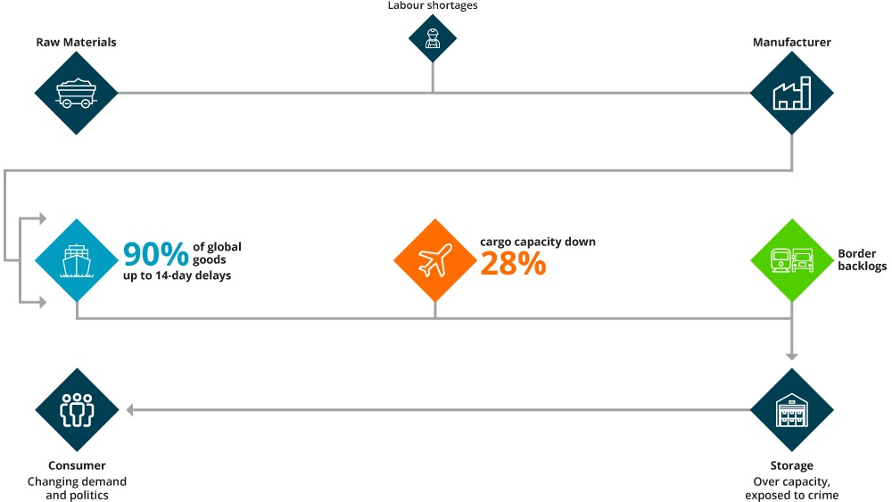 Supply chain infographic