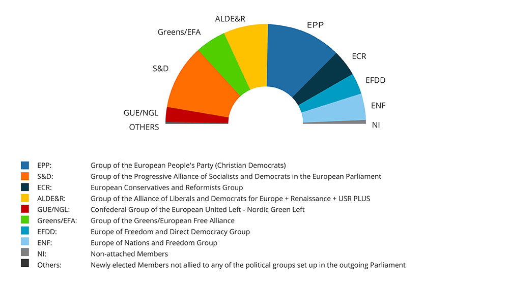 EP Elections results