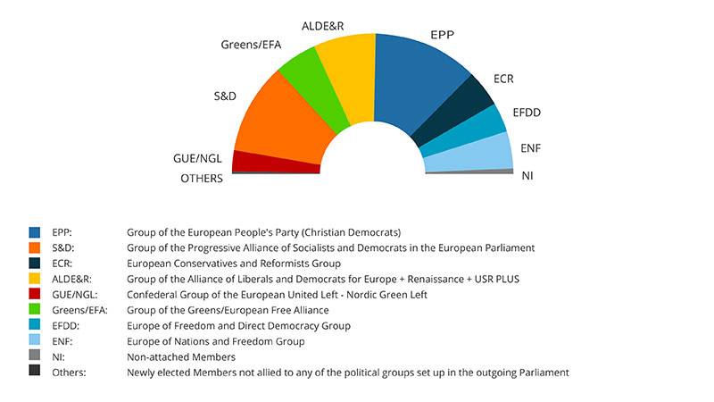 EP Elections results