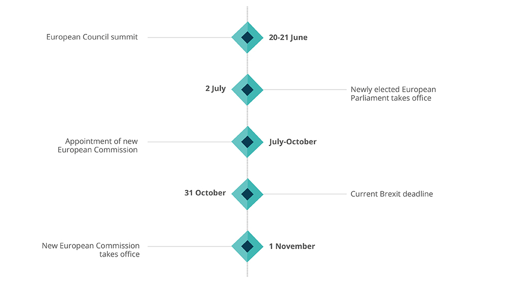 Revised Brexit Timeline