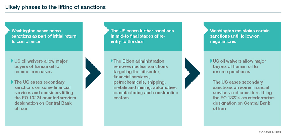 Likely phases to the lifting of sanctions