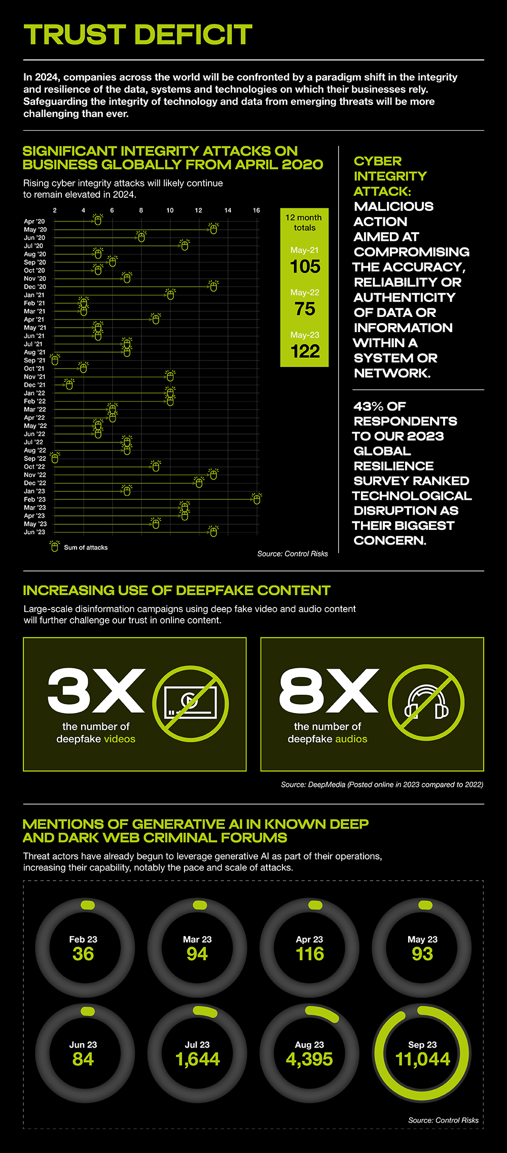 RiskMap 2024: Trust deficit: digital integrity frays