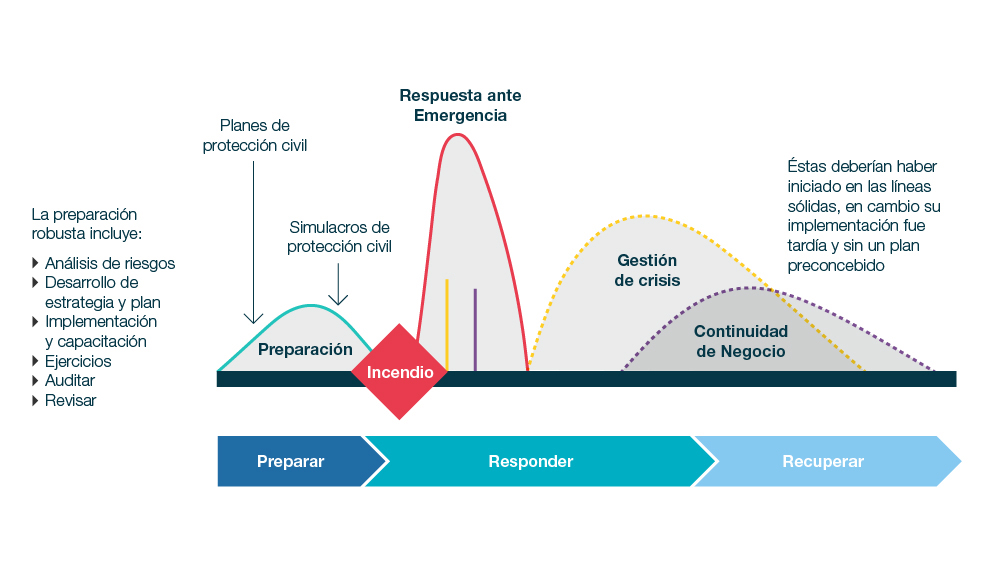 Ilustración 2. Ciclo de gestión de crisis