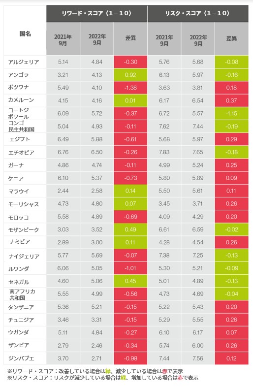 アフリカにおけるリスク・リワード指標：調査結果からみるアフリカの最新リスクと機会