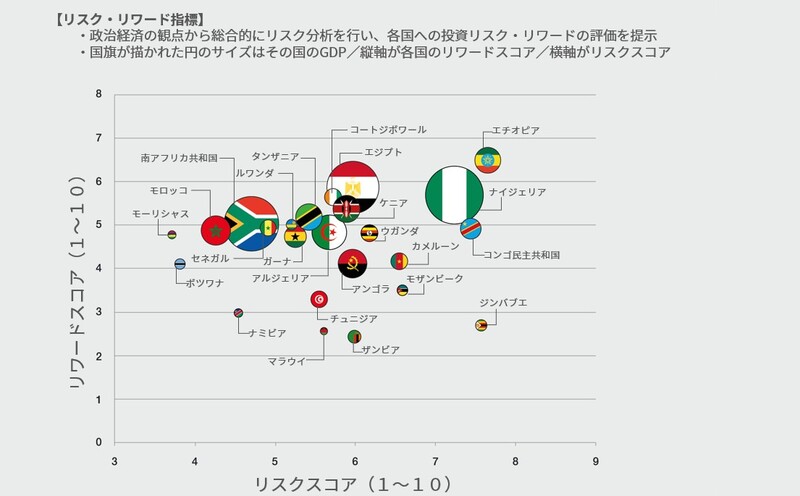 アフリカにおけるリスク・リワード指標：調査結果からみるアフリカの最新リスクと機会