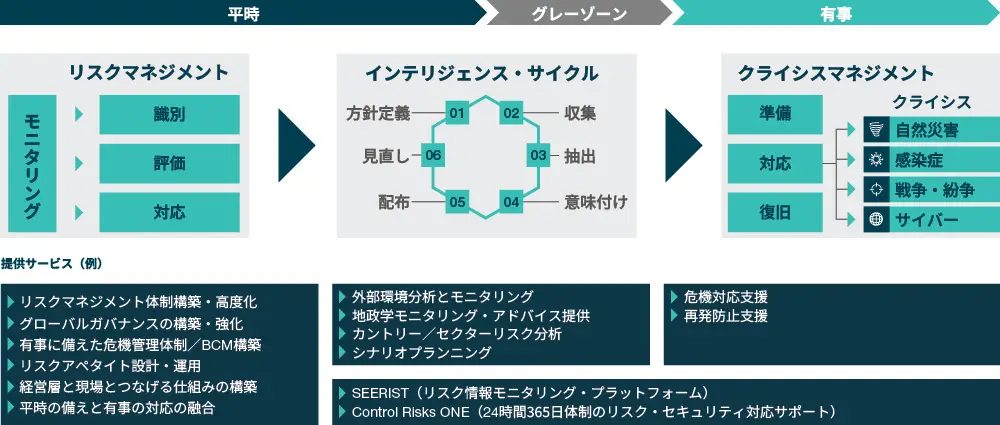 コントロール・リスクスが実現する平時と有事をつなぐ全社的リスク管理（ERM）