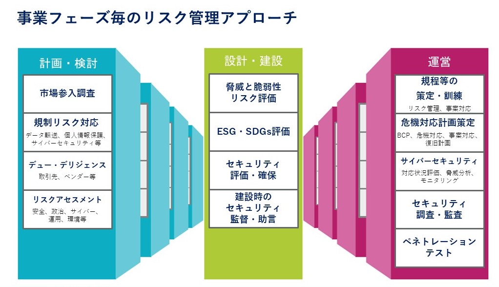事業フェーズ毎のリスク管理アプローチ