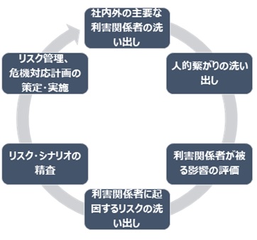 リスク管理、危機管理上の推奨アプローチ 