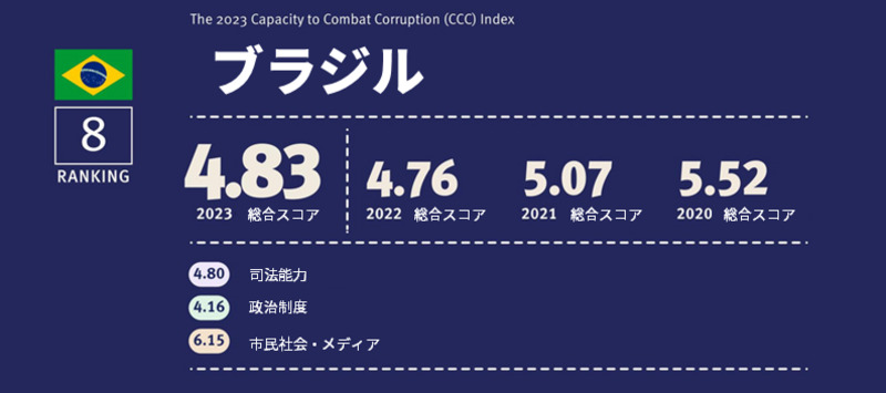 ラテンアメリカ諸国は、汚職に対してどのくらい効果的に闘うことができているのか？ 