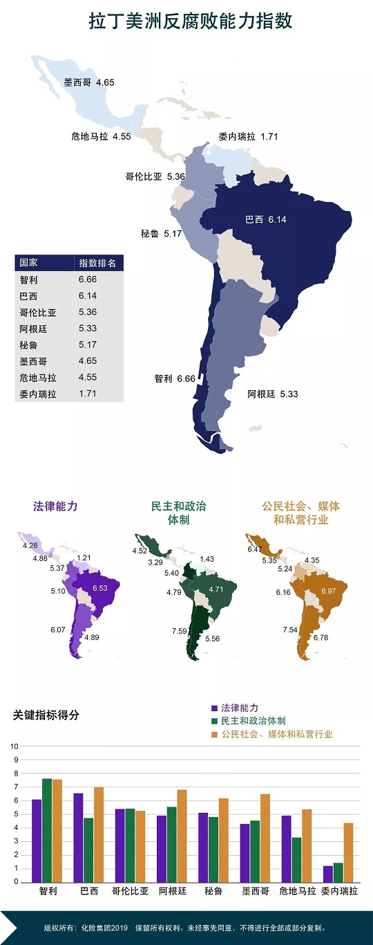 Capacity to Combat Corruption Index