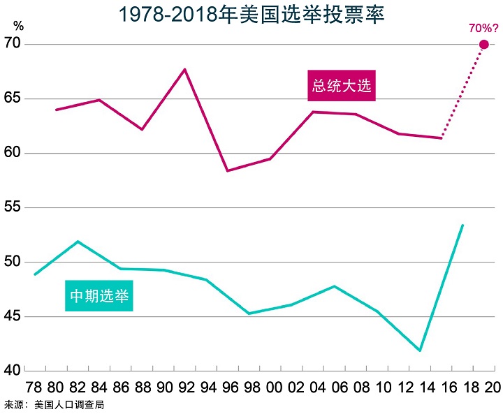 美国大选2020