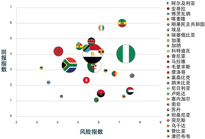 cr-2020-Africa-risk-rewards-index