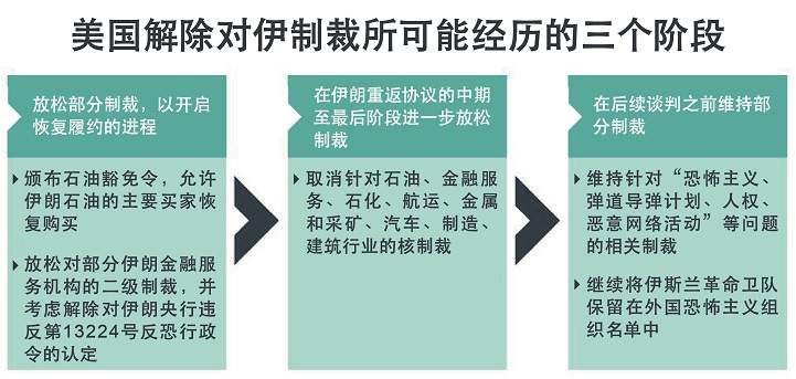 伊核协议的未来猜想