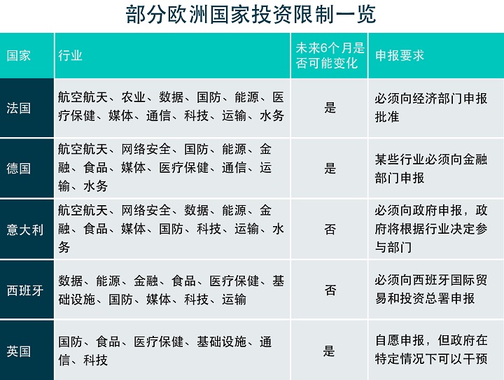 欧洲等地投资审查收紧，政治影响不确定性增加