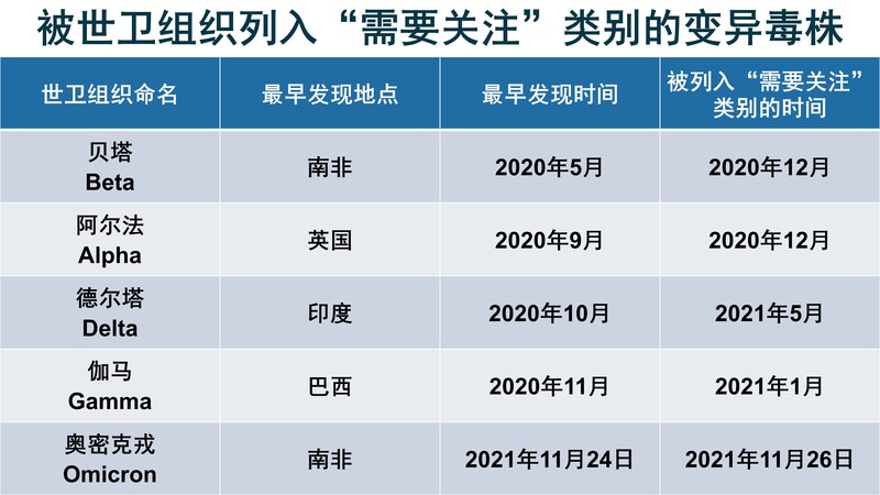 2022疫情展望：大流行终结之年？