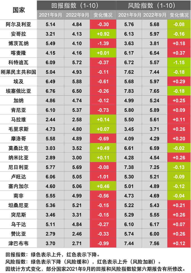 非洲投资风险与回报指数（第七期）正式发布