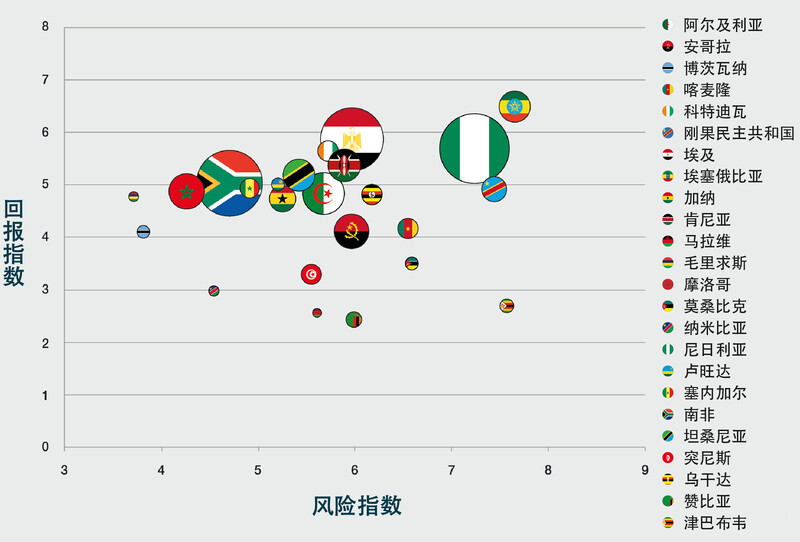 非洲投资风险与回报指数（第七期）正式发布