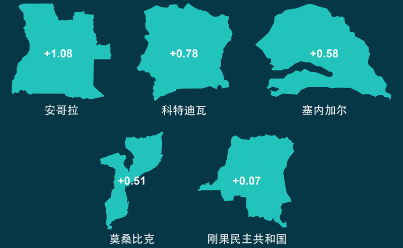 非洲投资风险与回报指数（第七期）正式发布