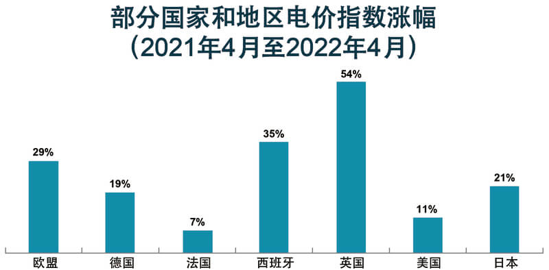 全球陷入缺电危机，企业运营面临挑战