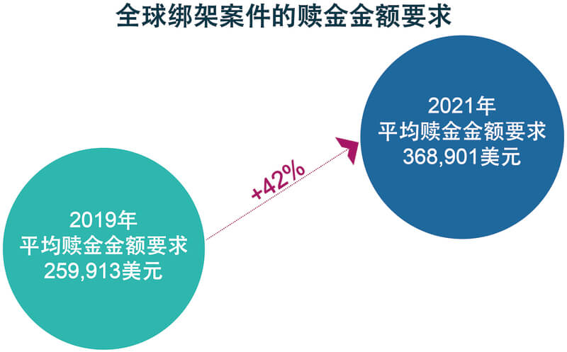 关键趋势二：赎金金额要求将继续以惊人的速度增加