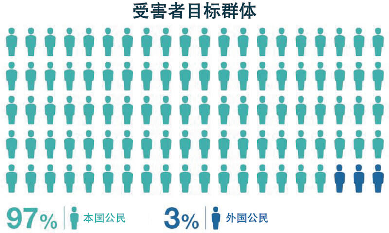 2022-2023年全球绑架和勒索犯罪趋势