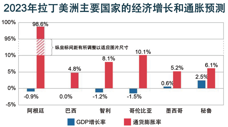 拉丁美洲：三难选择下的艰难权衡