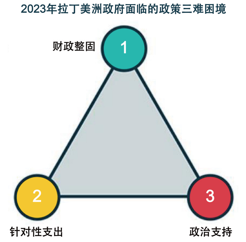 拉丁美洲：三难选择下的艰难权衡