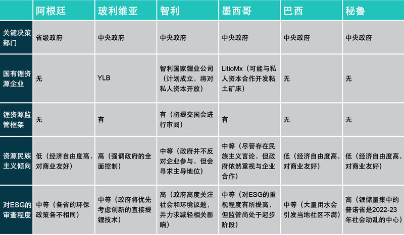 全球争“锂”之下，拉美锂矿产业投资前景展望