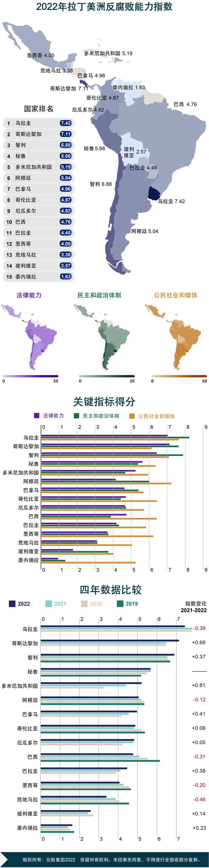 2022年拉丁美洲反腐败能力指数