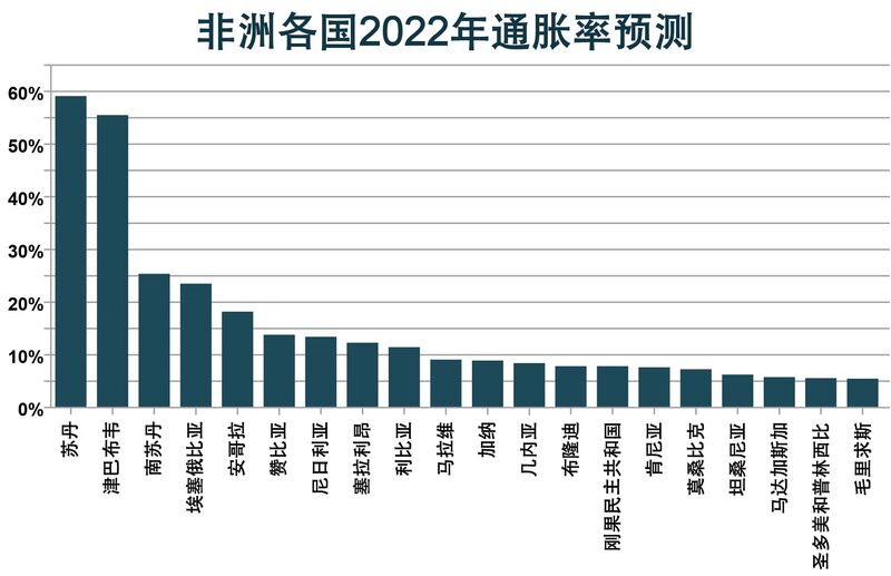 2022年非洲十大关键趋势展望