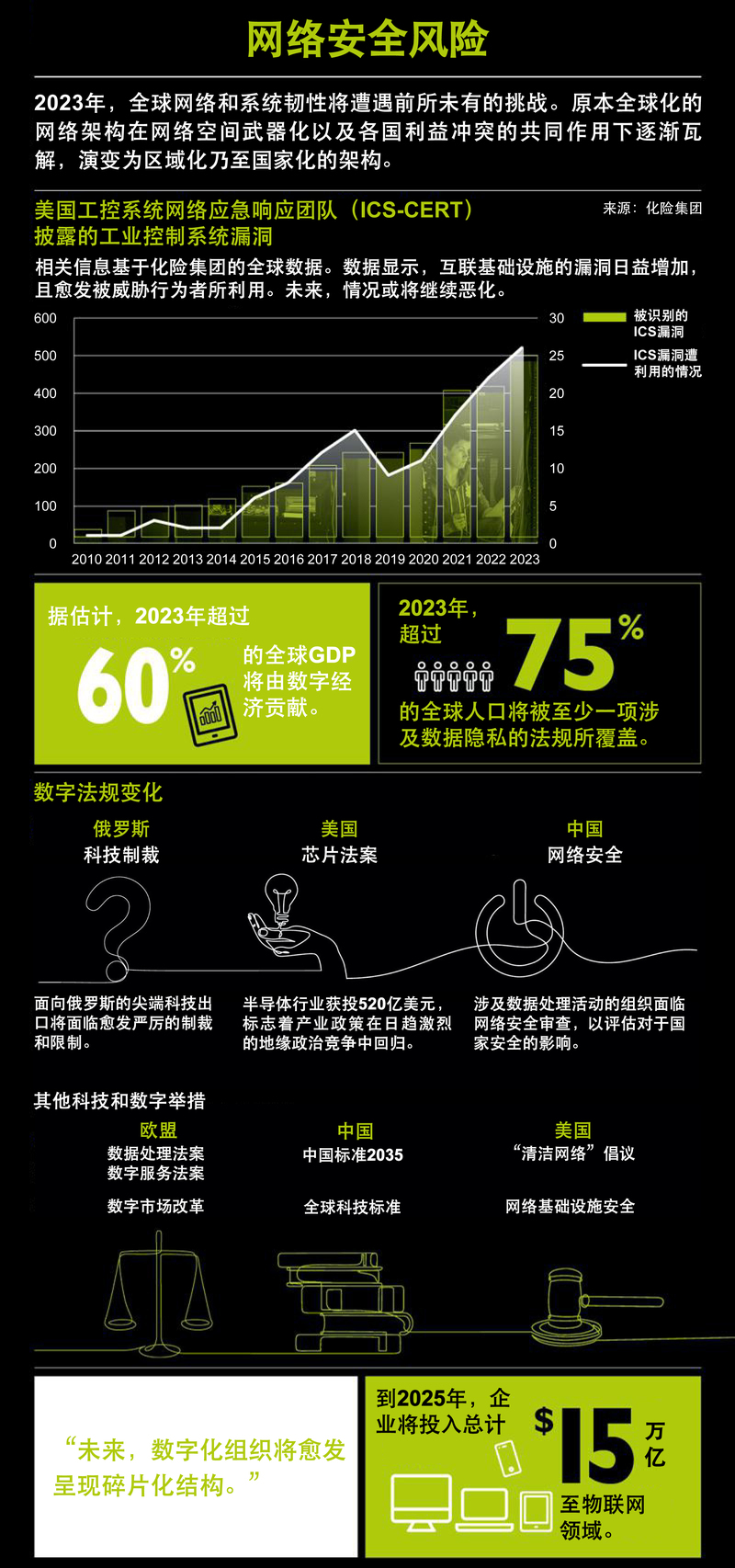 2023年全球主要风险预览——网络安全风险