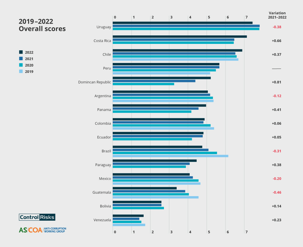 The 2022 Capacity to Combat Corruption Index