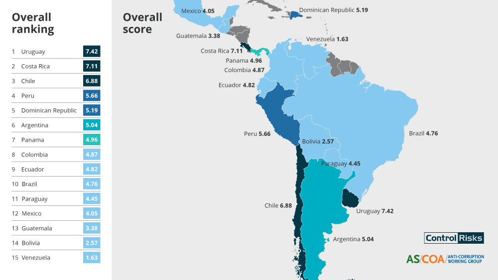 The 2022 Capacity to Combat Corruption Index