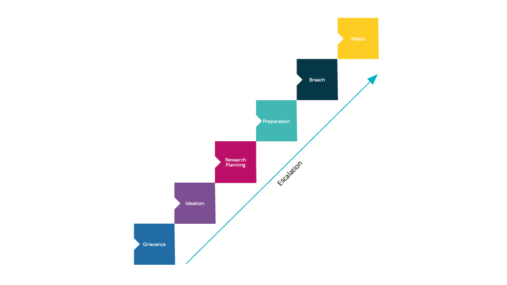 3R digital threats
