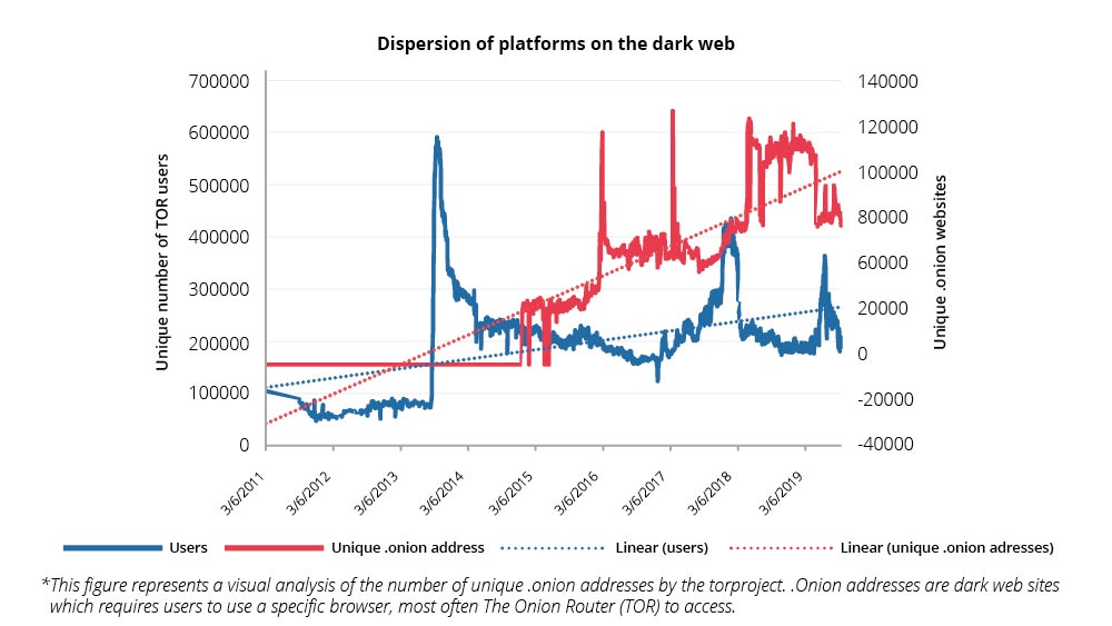 3R digital threats dispersion of platforms on the dark web