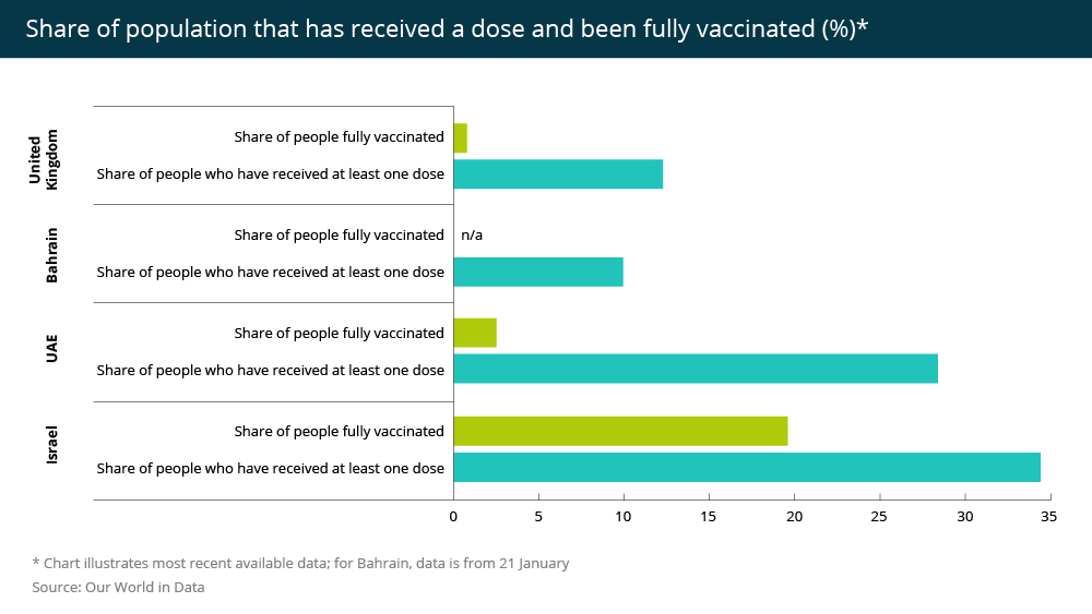 Share of the population that has received a dose and been fully vaccinated