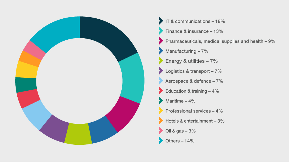 Most frequently targeted private sector organisations in cyber attacks globally, September 2020 – August 2021