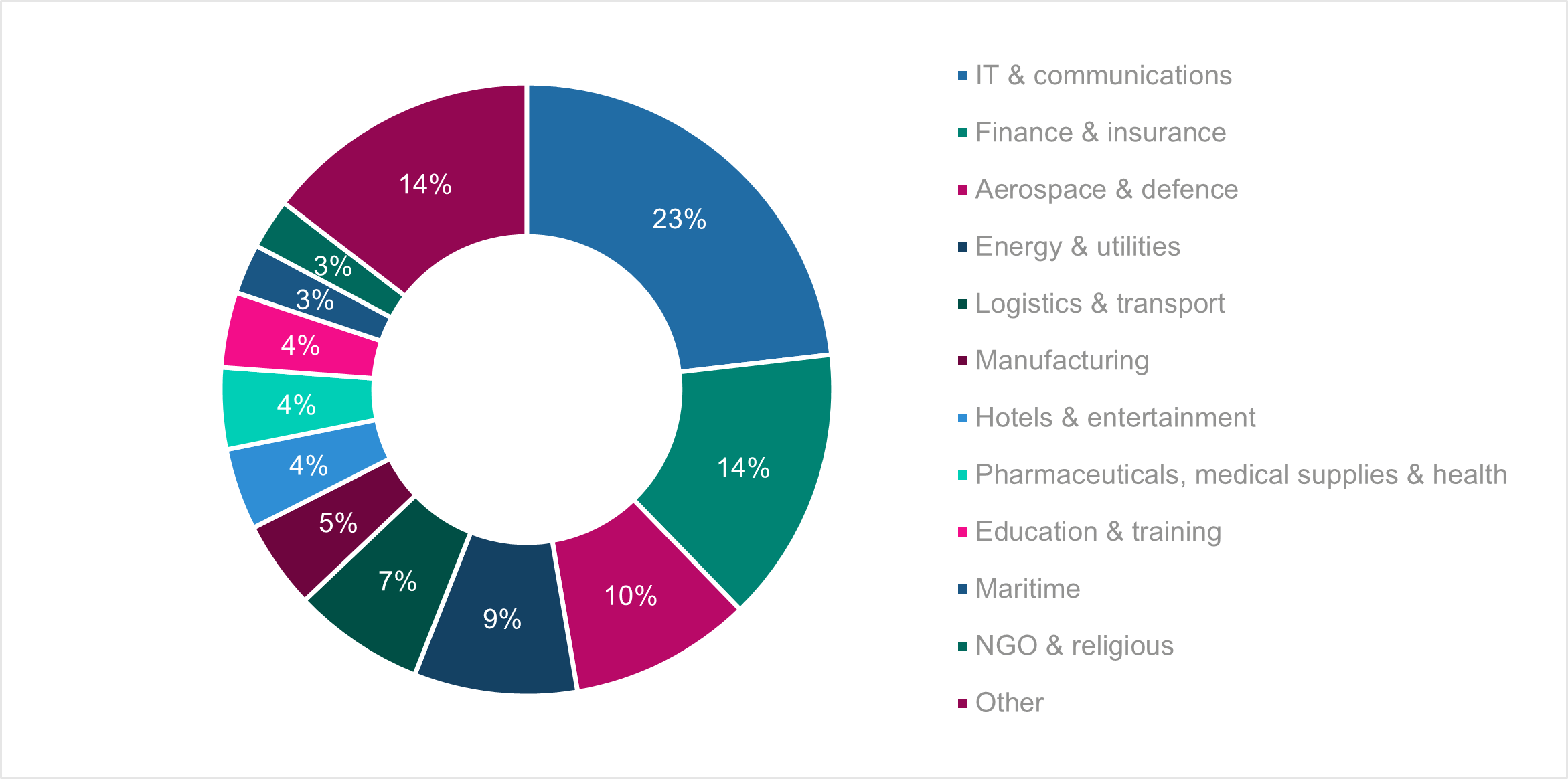 Figure 1: Most frequently targeted private sector organisations in cyber attacks globally, October 2021-November 2022 