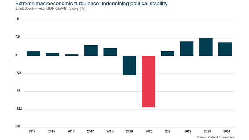 Extreme macroeconomic turbulence undermining political stability