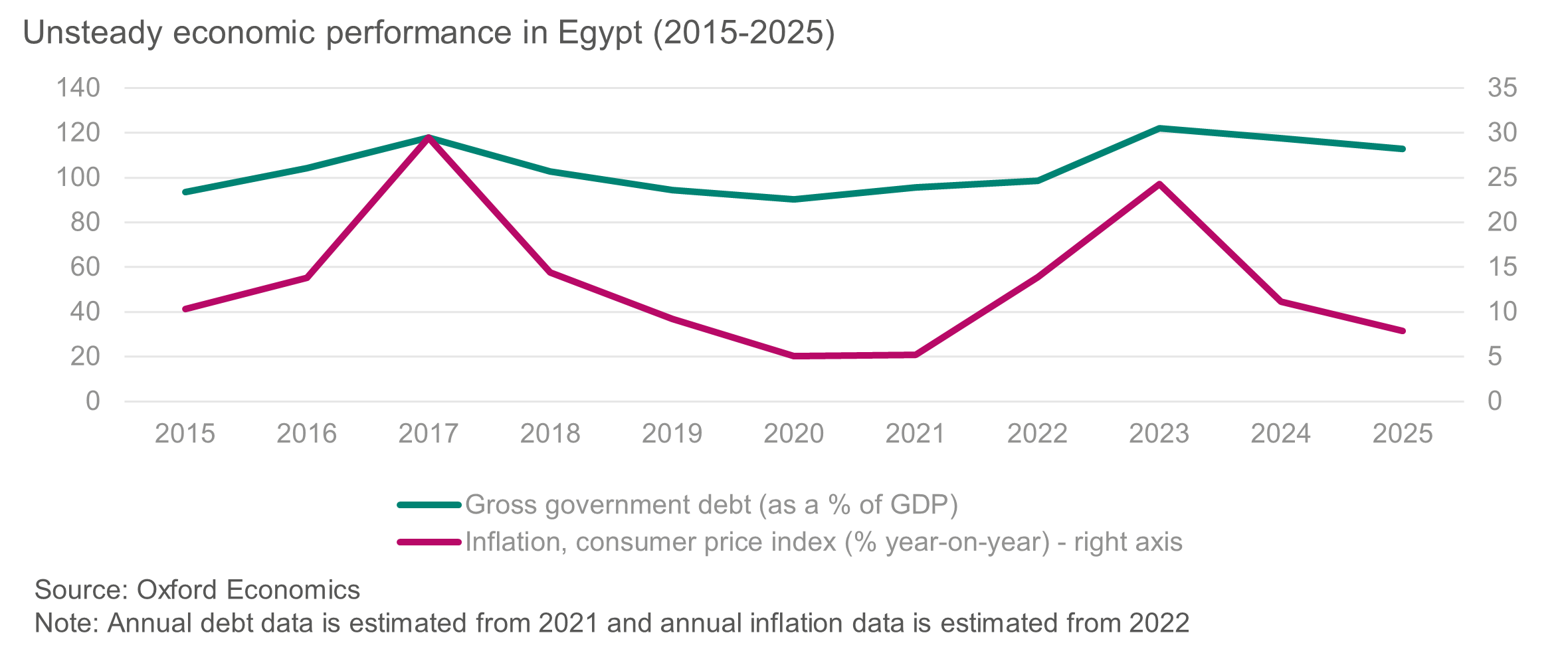Unsteady economic performance in Egypt