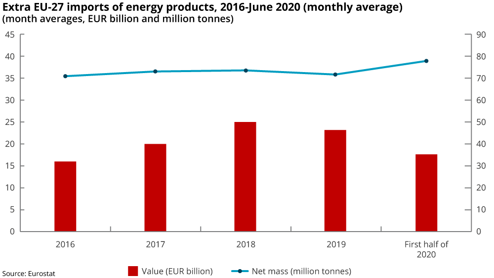EU imports energy products