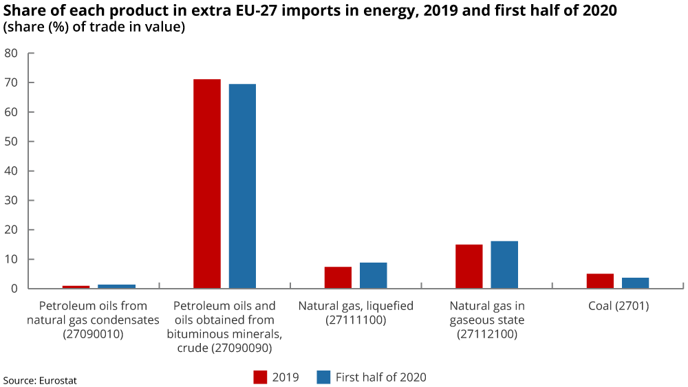 EU imports energy share of each product