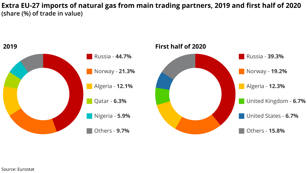 EU imports natural gas trading partner