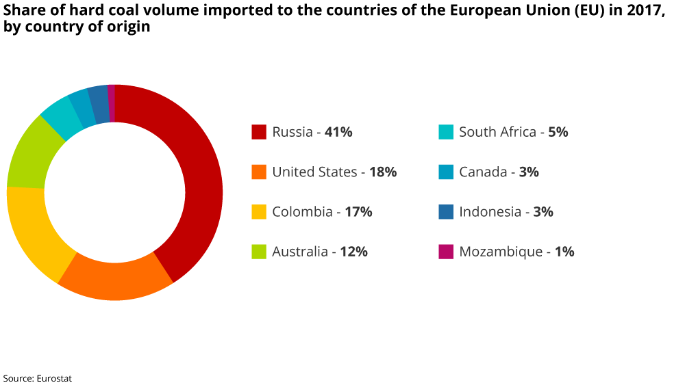 EU share hard coal volume