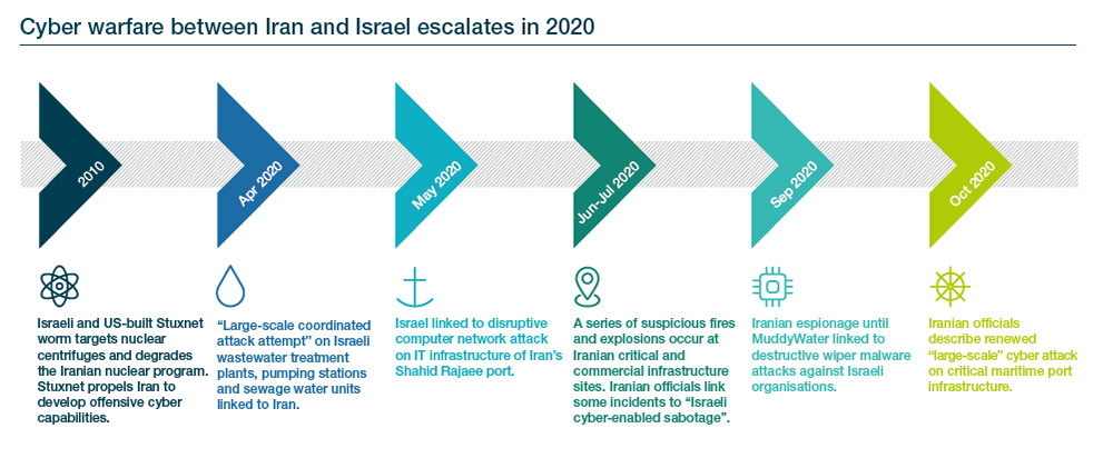 Geopolitics and cyber in 2021