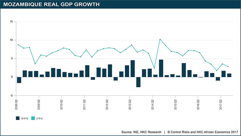 Mozambique Real GDP Growth 