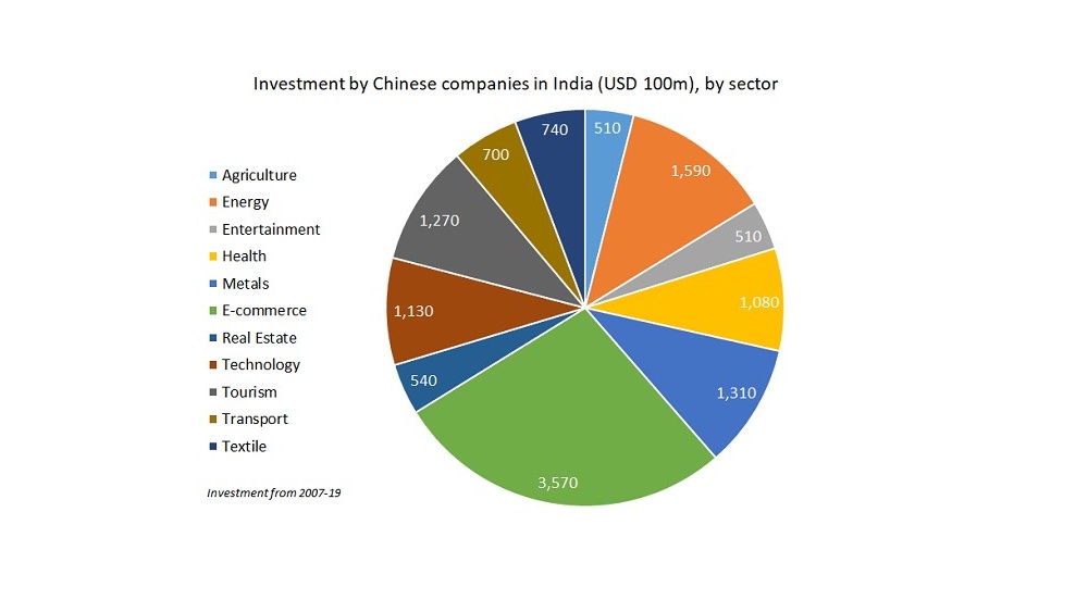 Investment by Chinese companies in India