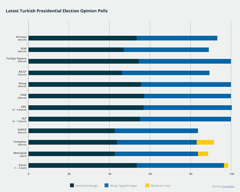 Latest Turkish presidential election opinion polls
