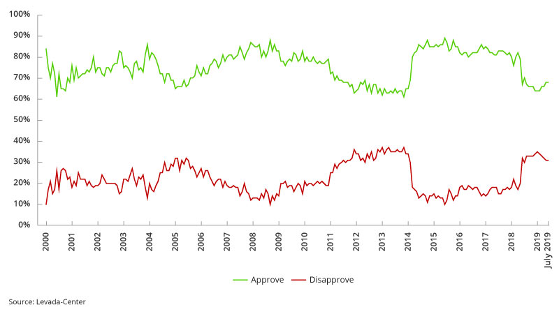 Protests, presidential popularity