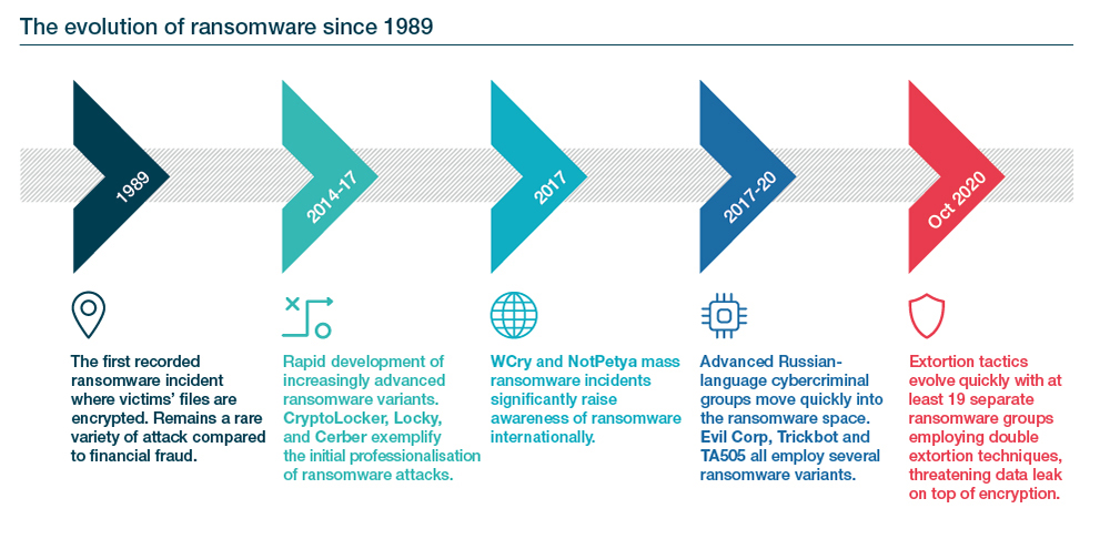 Ransomware to remain the critical cyber threat to global businesses in 2021